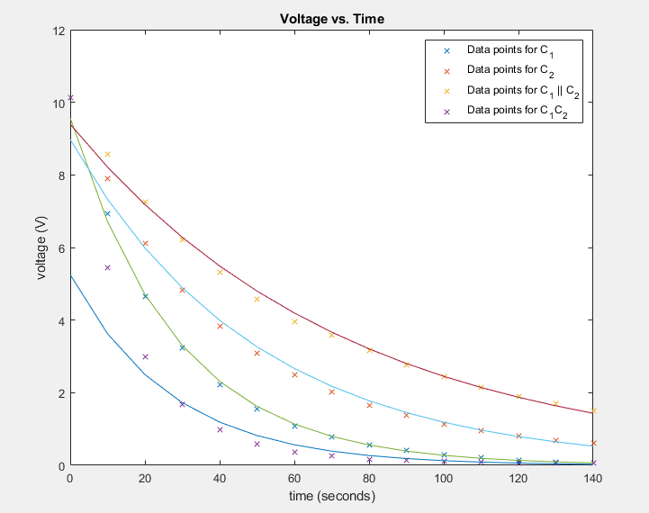 Voltage as a function of time (V(s))