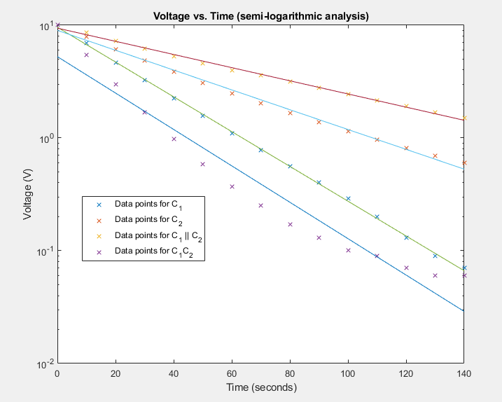Semi-log analysis